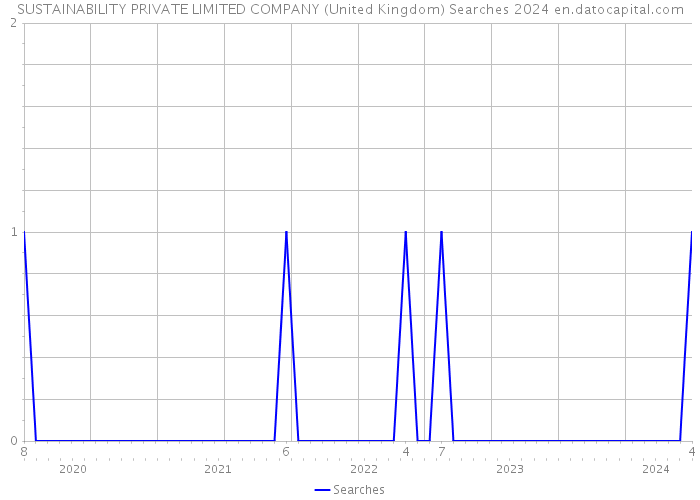 SUSTAINABILITY PRIVATE LIMITED COMPANY (United Kingdom) Searches 2024 