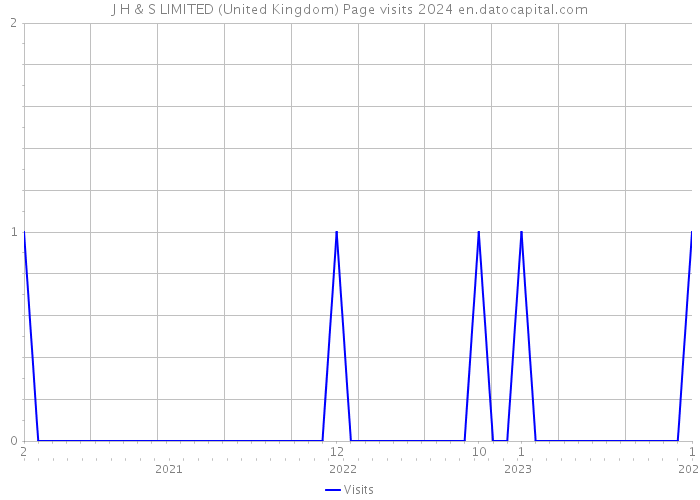 J H & S LIMITED (United Kingdom) Page visits 2024 