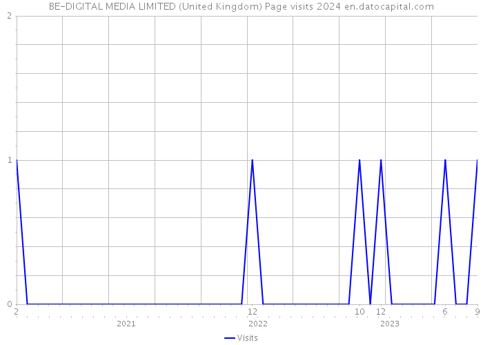 BE-DIGITAL MEDIA LIMITED (United Kingdom) Page visits 2024 