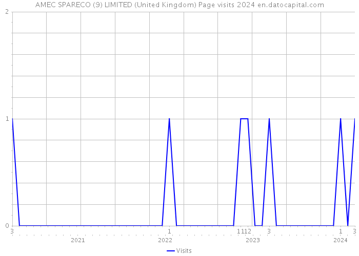 AMEC SPARECO (9) LIMITED (United Kingdom) Page visits 2024 
