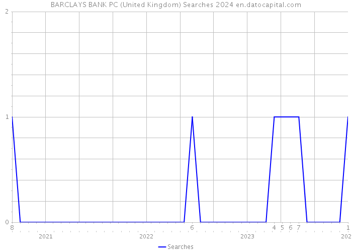 BARCLAYS BANK PC (United Kingdom) Searches 2024 