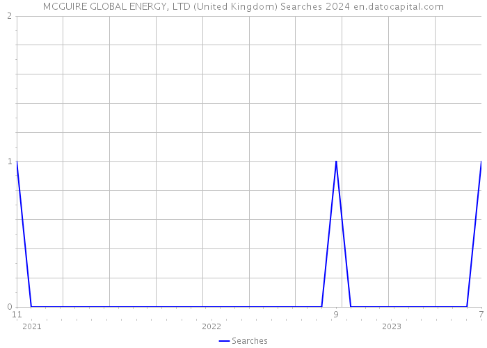 MCGUIRE GLOBAL ENERGY, LTD (United Kingdom) Searches 2024 