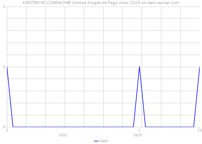 KIRSTEN MCCONNACHIE (United Kingdom) Page visits 2024 