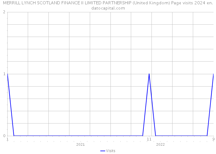 MERRILL LYNCH SCOTLAND FINANCE II LIMITED PARTNERSHIP (United Kingdom) Page visits 2024 