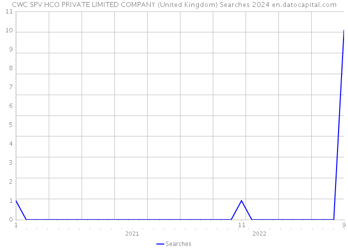 CWC SPV HCO PRIVATE LIMITED COMPANY (United Kingdom) Searches 2024 
