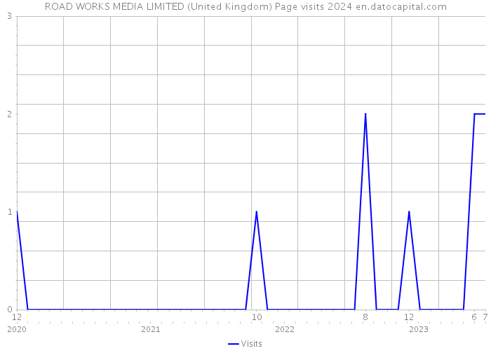 ROAD WORKS MEDIA LIMITED (United Kingdom) Page visits 2024 