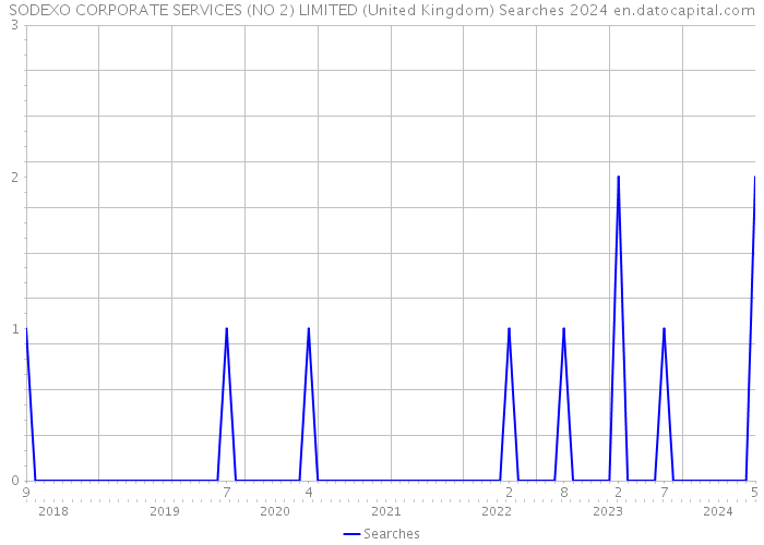 SODEXO CORPORATE SERVICES (NO 2) LIMITED (United Kingdom) Searches 2024 