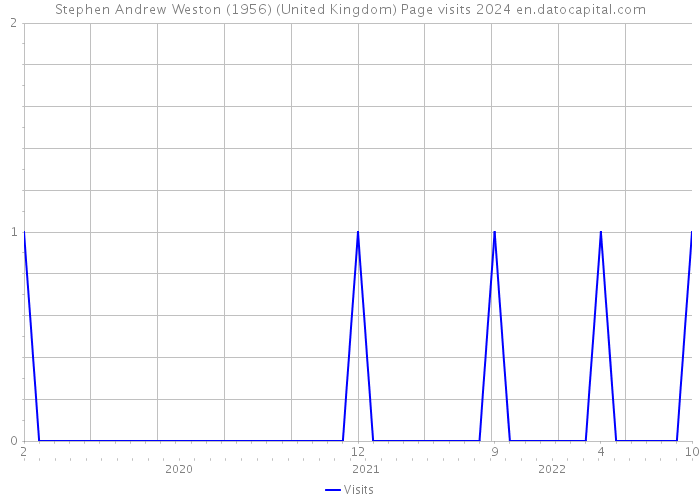 Stephen Andrew Weston (1956) (United Kingdom) Page visits 2024 