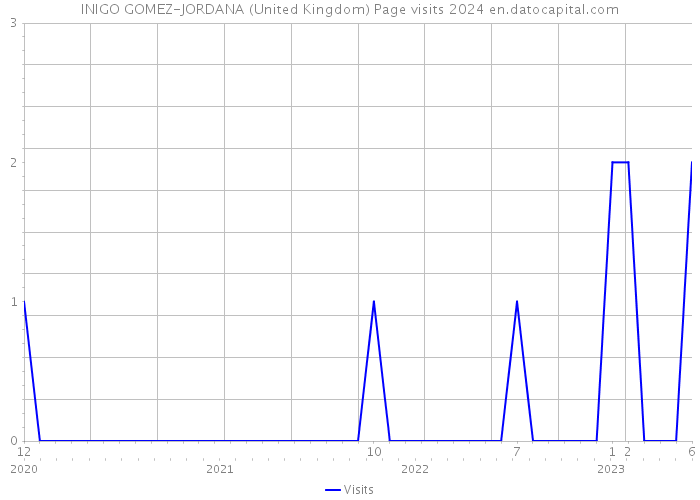 INIGO GOMEZ-JORDANA (United Kingdom) Page visits 2024 