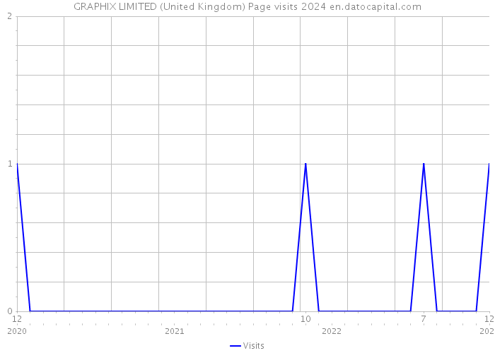 GRAPHIX LIMITED (United Kingdom) Page visits 2024 