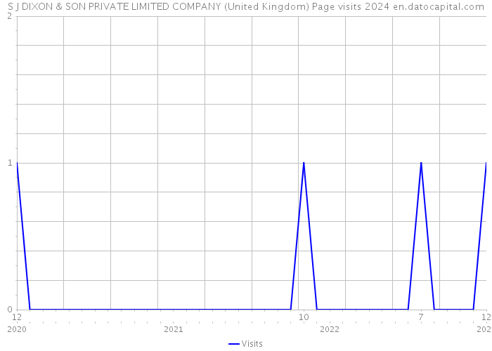 S J DIXON & SON PRIVATE LIMITED COMPANY (United Kingdom) Page visits 2024 