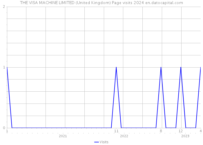 THE VISA MACHINE LIMITED (United Kingdom) Page visits 2024 