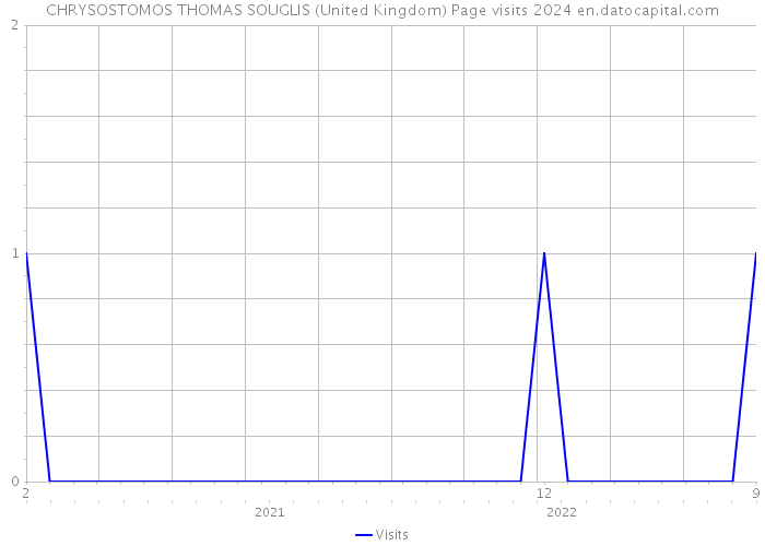 CHRYSOSTOMOS THOMAS SOUGLIS (United Kingdom) Page visits 2024 