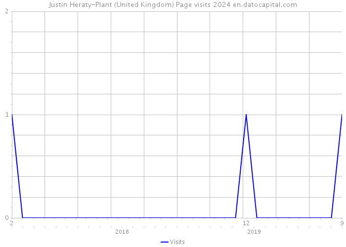 Justin Heraty-Plant (United Kingdom) Page visits 2024 