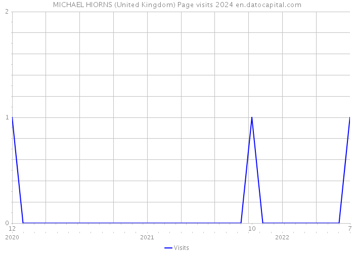 MICHAEL HIORNS (United Kingdom) Page visits 2024 
