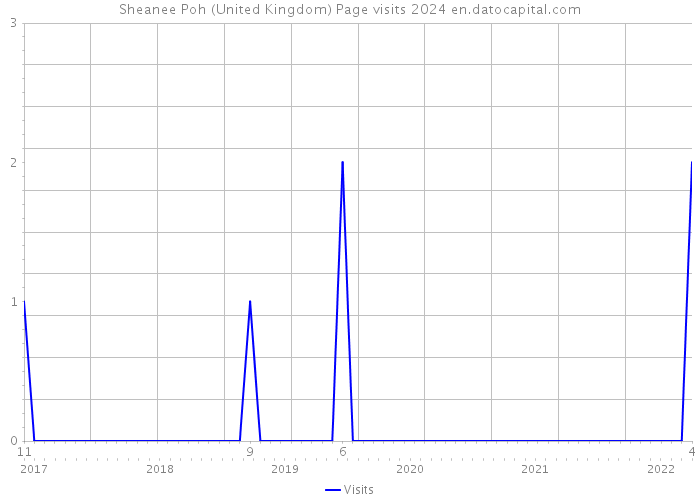 Sheanee Poh (United Kingdom) Page visits 2024 