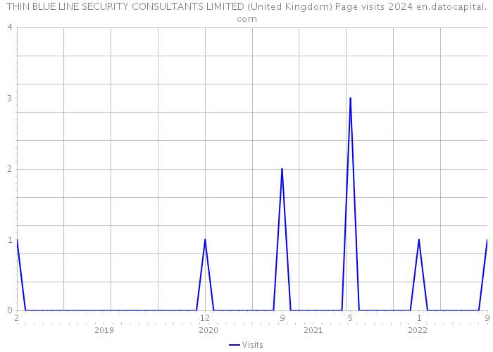 THIN BLUE LINE SECURITY CONSULTANTS LIMITED (United Kingdom) Page visits 2024 