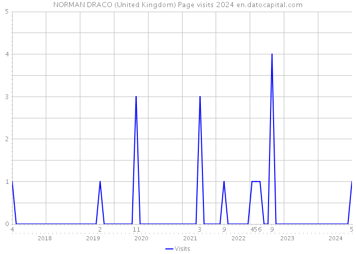 NORMAN DRACO (United Kingdom) Page visits 2024 