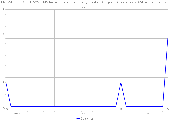 PRESSURE PROFILE SYSTEMS Incorporated Company (United Kingdom) Searches 2024 