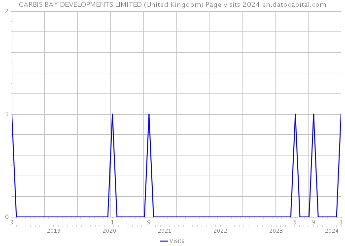 CARBIS BAY DEVELOPMENTS LIMITED (United Kingdom) Page visits 2024 