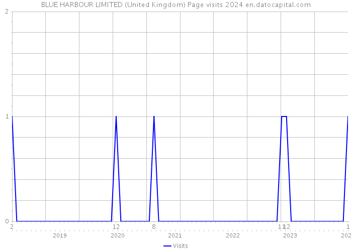 BLUE HARBOUR LIMITED (United Kingdom) Page visits 2024 