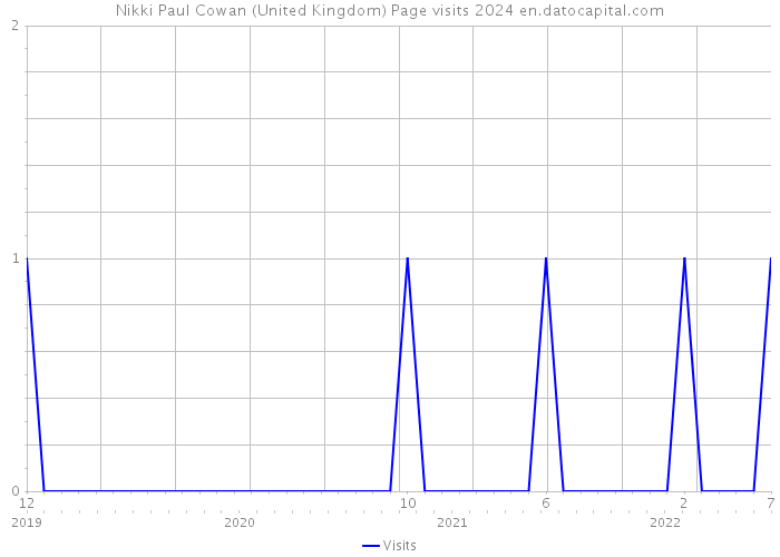 Nikki Paul Cowan (United Kingdom) Page visits 2024 