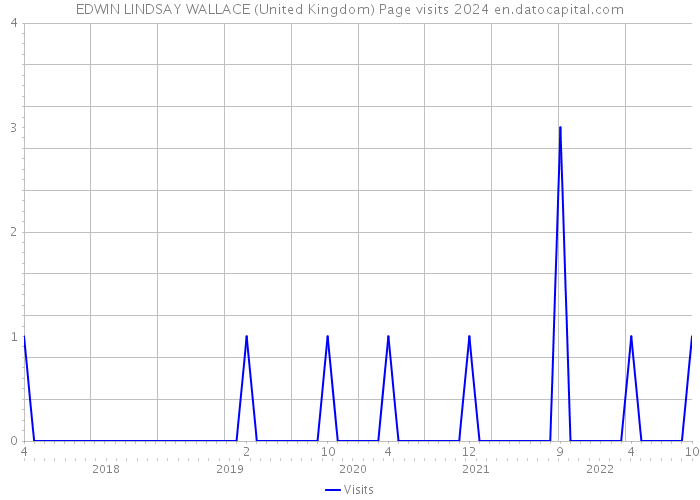 EDWIN LINDSAY WALLACE (United Kingdom) Page visits 2024 