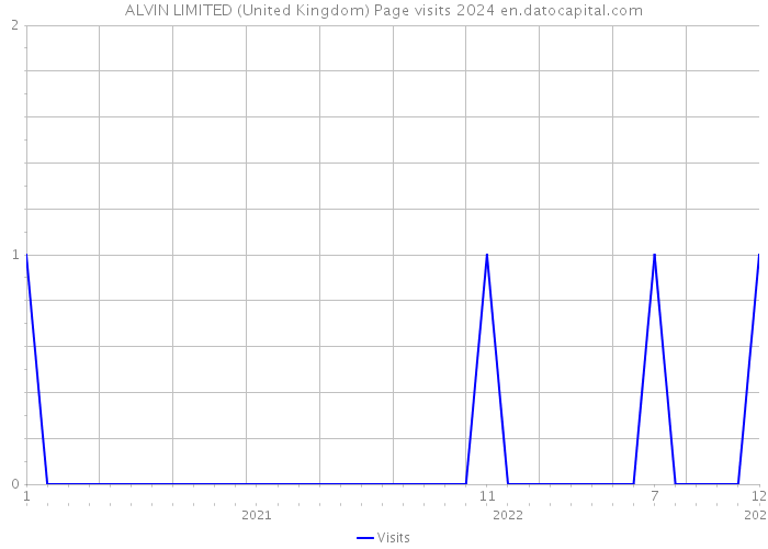 ALVIN LIMITED (United Kingdom) Page visits 2024 