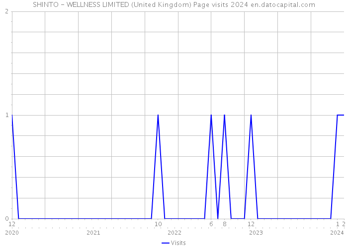 SHINTO - WELLNESS LIMITED (United Kingdom) Page visits 2024 