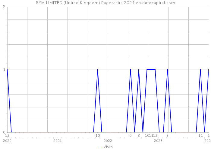 RYM LIMITED (United Kingdom) Page visits 2024 