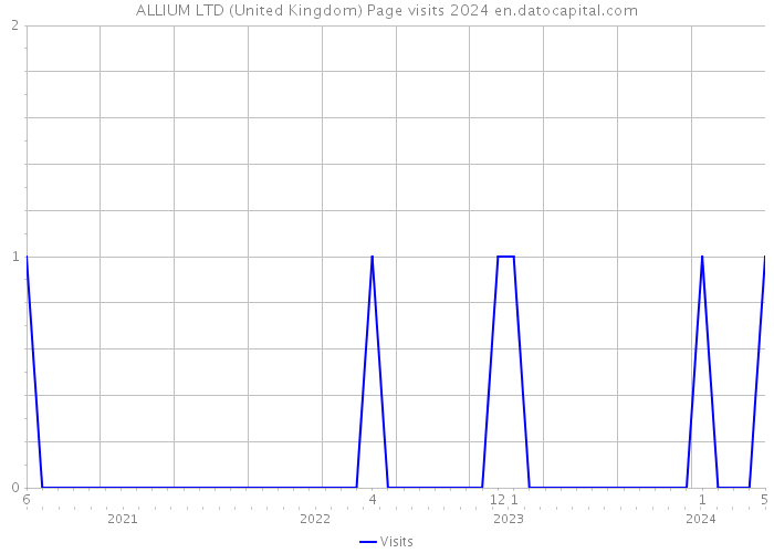 ALLIUM LTD (United Kingdom) Page visits 2024 