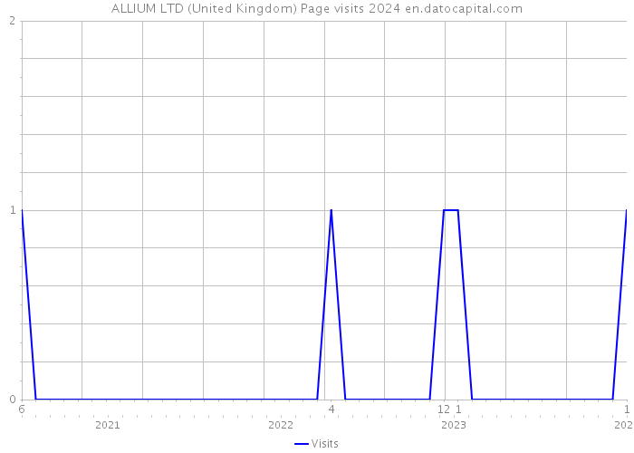 ALLIUM LTD (United Kingdom) Page visits 2024 