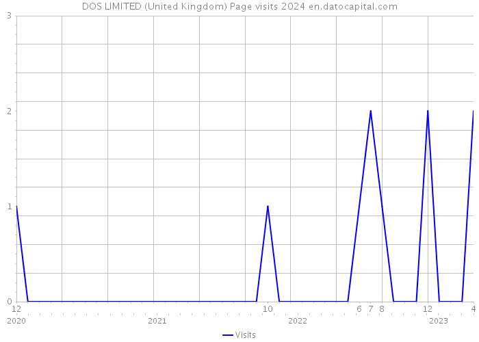 DOS LIMITED (United Kingdom) Page visits 2024 