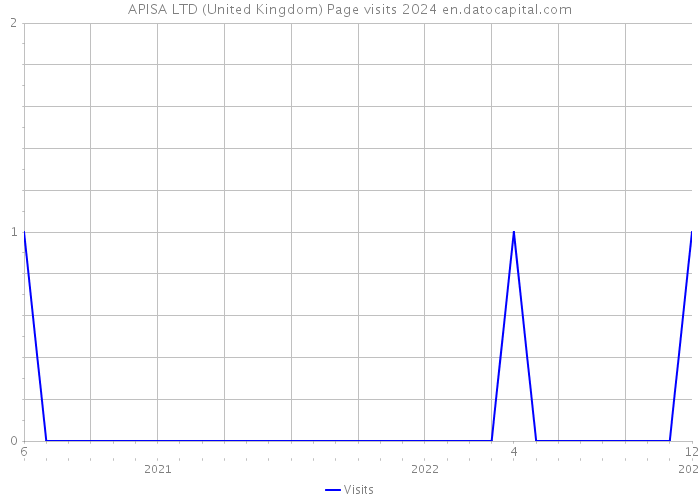APISA LTD (United Kingdom) Page visits 2024 