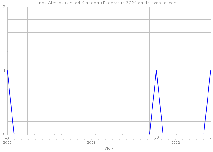 Linda Almeda (United Kingdom) Page visits 2024 