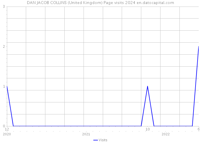 DAN JACOB COLLINS (United Kingdom) Page visits 2024 
