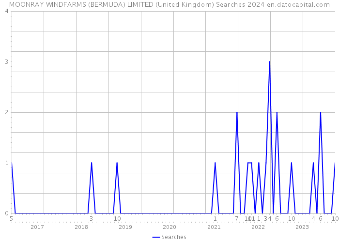 MOONRAY WINDFARMS (BERMUDA) LIMITED (United Kingdom) Searches 2024 