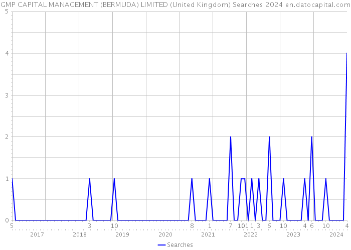 GMP CAPITAL MANAGEMENT (BERMUDA) LIMITED (United Kingdom) Searches 2024 