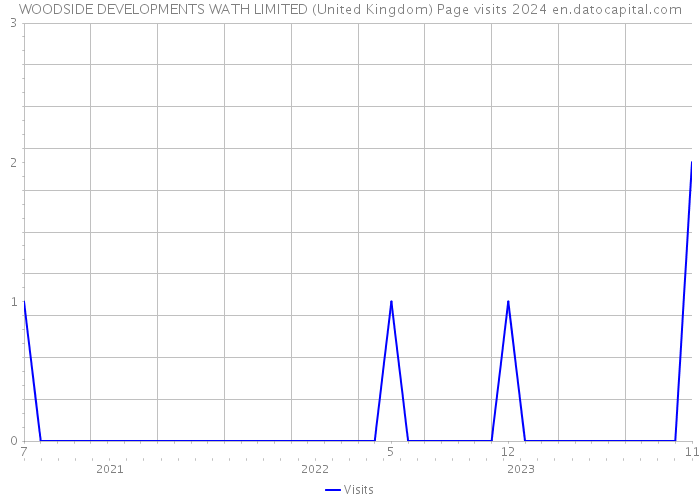 WOODSIDE DEVELOPMENTS WATH LIMITED (United Kingdom) Page visits 2024 
