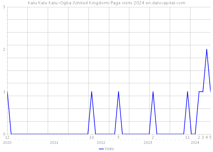 Kalu Kalu Kalu-Ogba (United Kingdom) Page visits 2024 