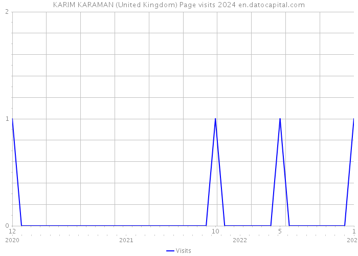 KARIM KARAMAN (United Kingdom) Page visits 2024 