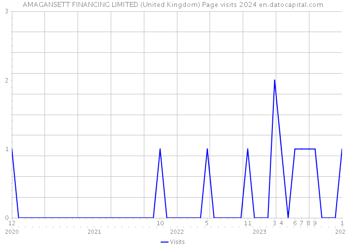 AMAGANSETT FINANCING LIMITED (United Kingdom) Page visits 2024 