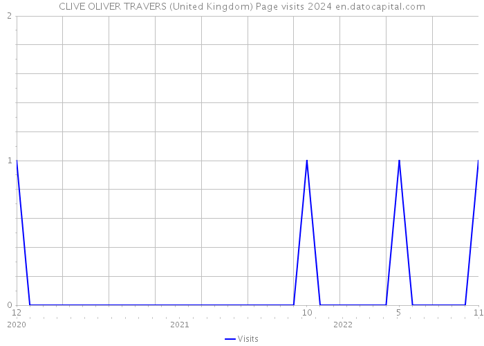 CLIVE OLIVER TRAVERS (United Kingdom) Page visits 2024 