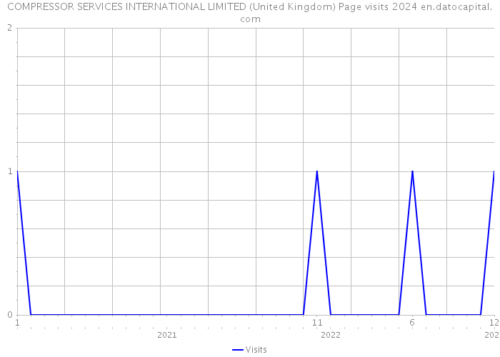 COMPRESSOR SERVICES INTERNATIONAL LIMITED (United Kingdom) Page visits 2024 