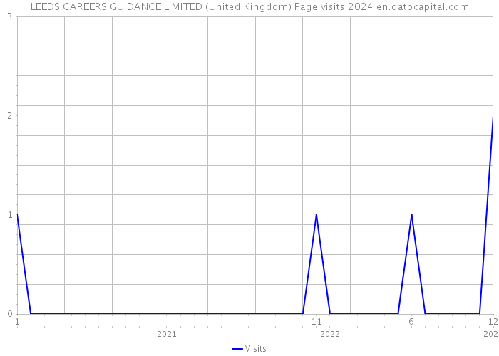 LEEDS CAREERS GUIDANCE LIMITED (United Kingdom) Page visits 2024 