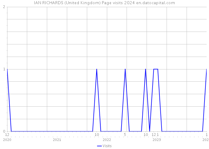 IAN RICHARDS (United Kingdom) Page visits 2024 
