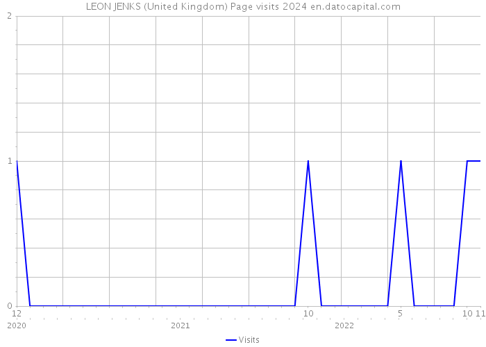 LEON JENKS (United Kingdom) Page visits 2024 