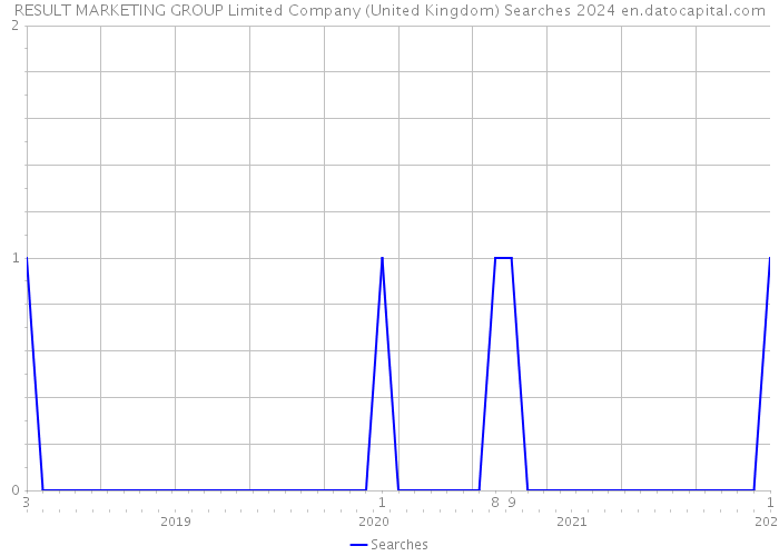 RESULT MARKETING GROUP Limited Company (United Kingdom) Searches 2024 