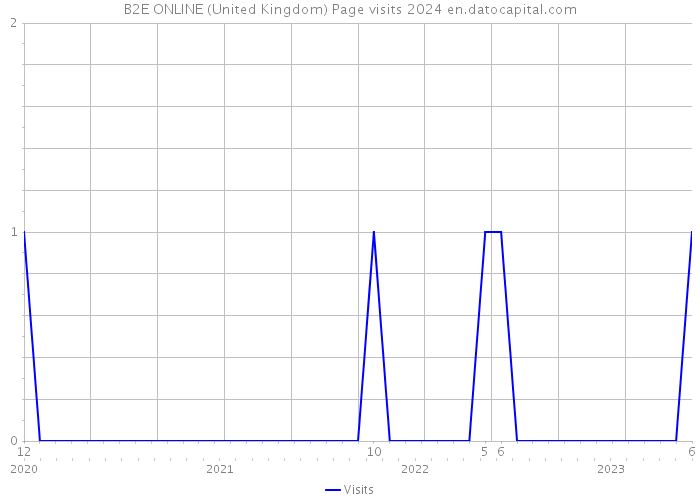 B2E ONLINE (United Kingdom) Page visits 2024 