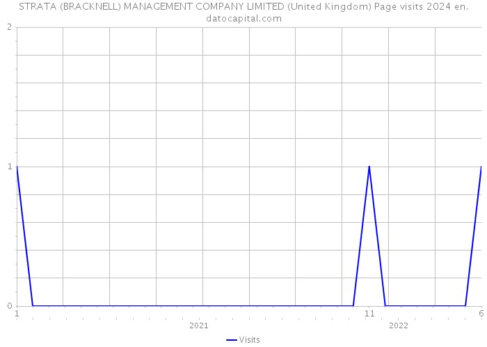 STRATA (BRACKNELL) MANAGEMENT COMPANY LIMITED (United Kingdom) Page visits 2024 